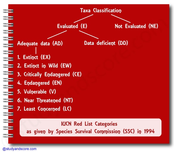 Red data book of India, IUCN Red List Categories, extinct, endangered, critically endangered, extinct in wild, vulnerable, near threatened, least concerned species